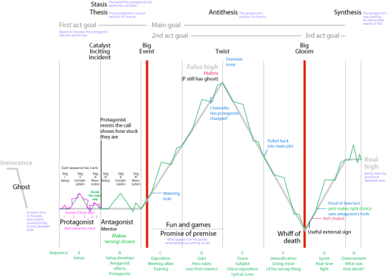 the-shape-of-screenplays