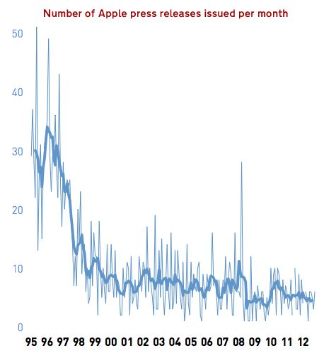 PR-per-month-graph-Apple